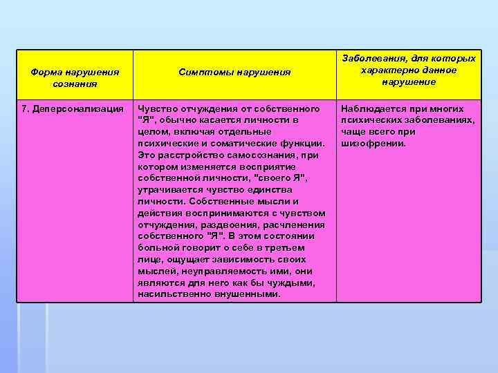 Форма нарушения сознания Симптомы нарушения 7. Деперсонализация Чувство отчуждения от собственного 