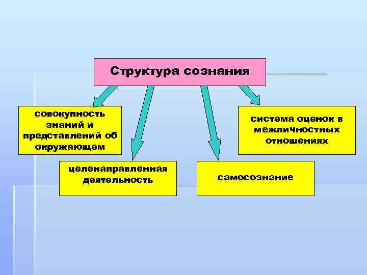 Структура сознания и деятельности. Структура сознания по Петровскому. Структура разума. Сознание как совокупность знаний.