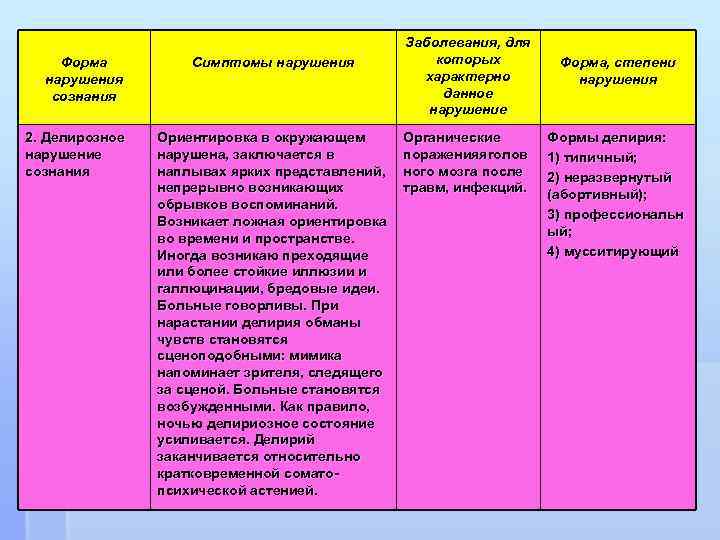 Форма нарушения сознания 2. Делирозное нарушение сознания Симптомы нарушения Ориентировка в окружающем нарушена, заключается