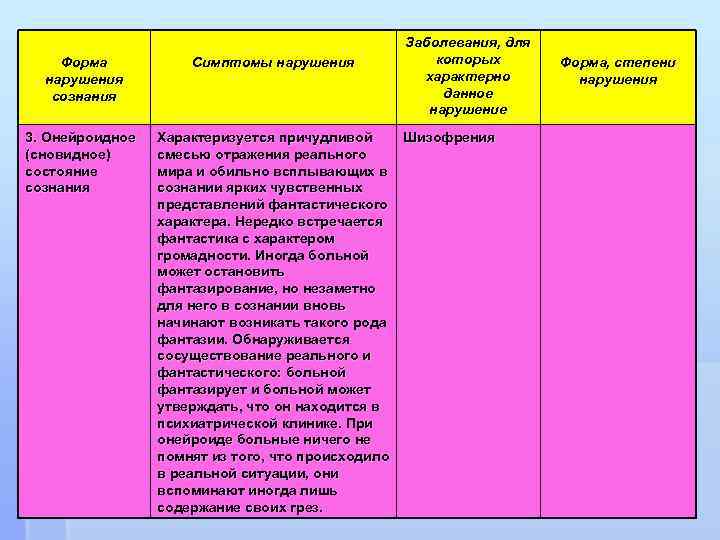Форма нарушения сознания 3. Онейроидное (сновидное) состояние сознания Симптомы нарушения Заболевания, для которых характерно