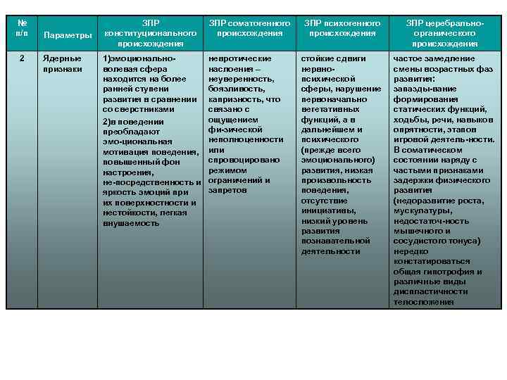 № п/п 2 Параметры Ядерные признаки ЗПР конституционального происхождения ЗПР соматогенного происхождения 1)эмоционально волевая