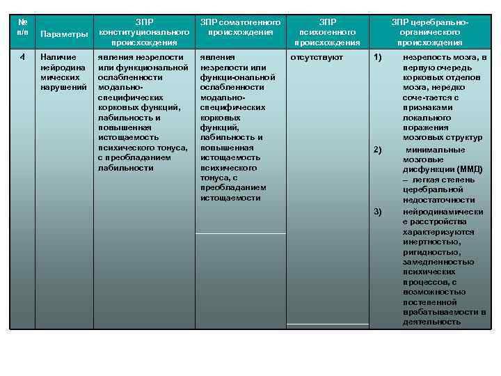 № п/п 4 Параметры Наличие нейродина мических нарушений ЗПР конституционального происхождения ЗПР соматогенного происхождения