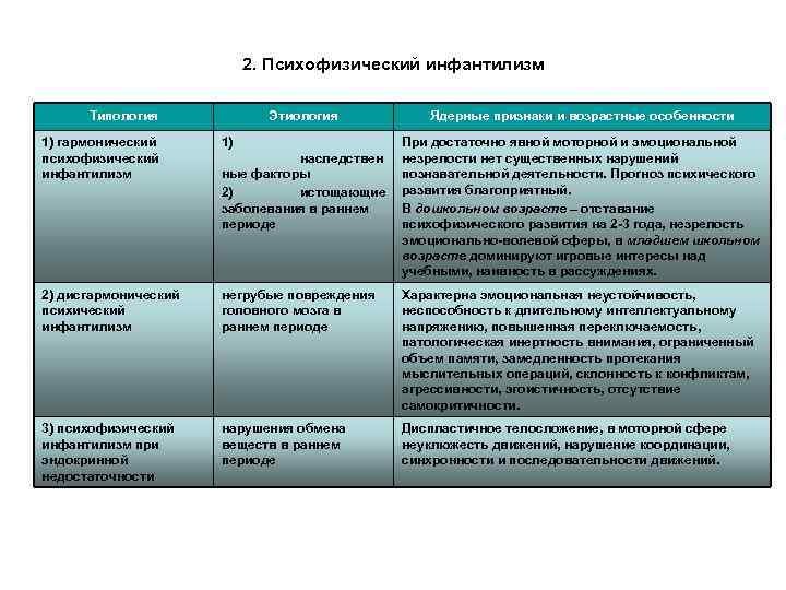 2. Психофизический инфантилизм Типология Этиология Ядерные признаки и возрастные особенности 1) гармонический психофизический инфантилизм