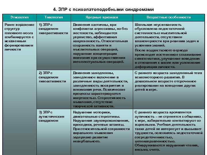 4. ЗПР с психопатоподобными синдромами Этиология Типология Ядерные признаки Возрастные особенности Ранее поражение структур
