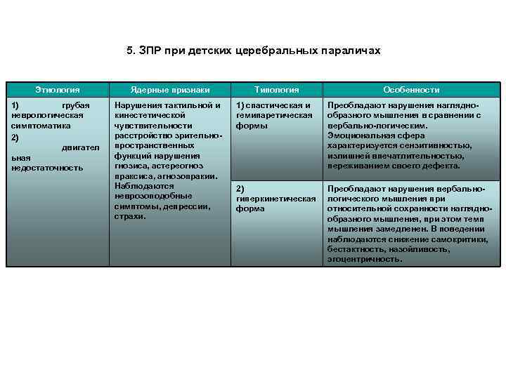 5. ЗПР при детских церебральных параличах Этиология Ядерные признаки Типология Особенности 1) грубая неврологическая