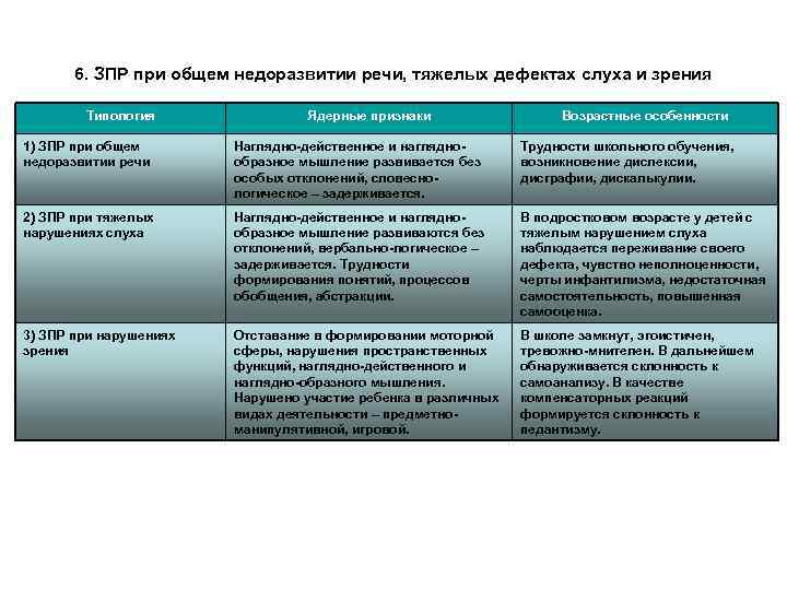 6. ЗПР при общем недоразвитии речи, тяжелых дефектах слуха и зрения Типология Ядерные признаки