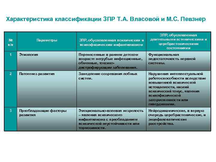Характеристика классификации ЗПР Т. А. Власовой и М. С. Певзнер № п/п Параметры ЗПР,