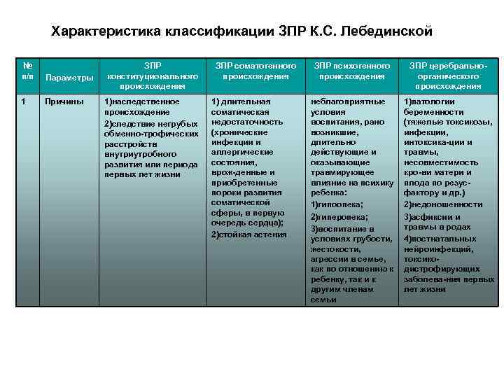 Характеристика классификации ЗПР К. С. Лебединской № п/п Параметры 1 Причины ЗПР конституционального происхождения