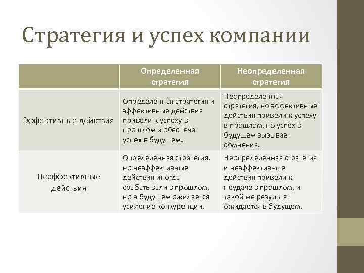 Стратегия и успех компании Определенная стратегия Неопределенная стратегия Эффективные действия Определенная стратегия и эффективные