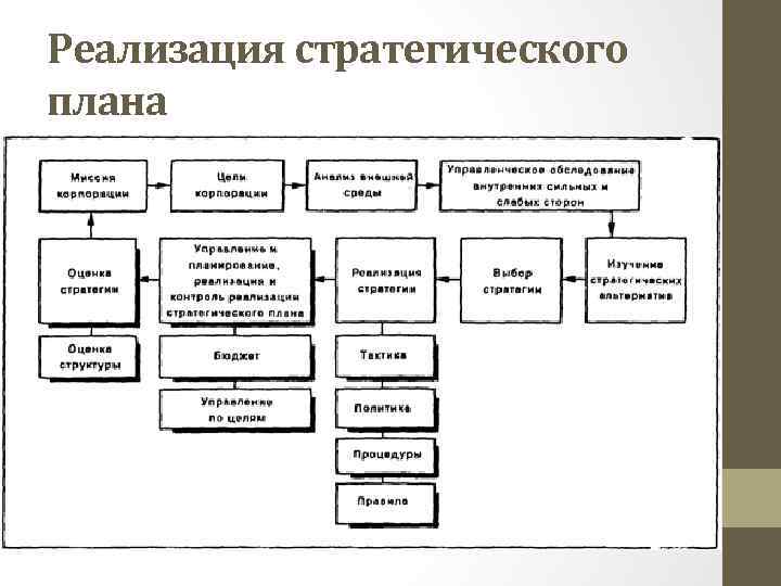 Реализация стратегического плана 