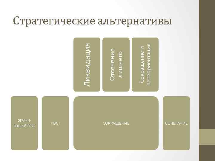ОГРАНИЧЕННЫЙ РОСТ СОКРАЩЕНИЕ Сокращение и переориентация Отсечение лишнего Ликвидация Стратегические альтернативы СОЧЕТАНИЕ 