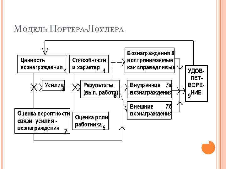 Модель портера лоулера картинки