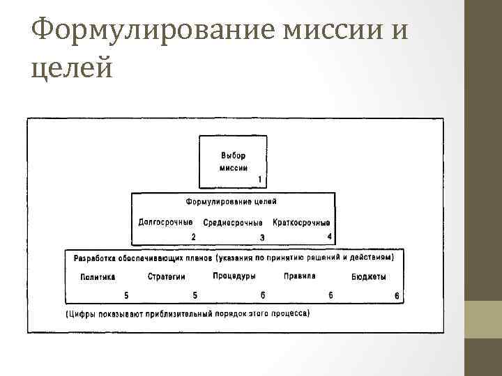 Формулирование миссии и целей 