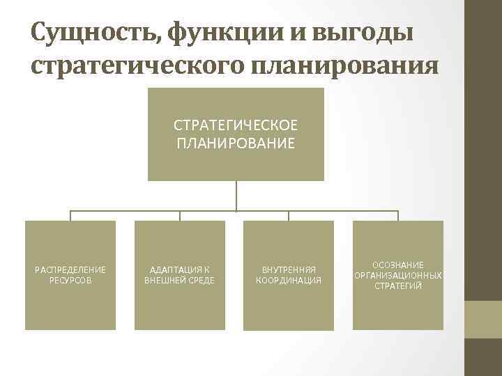 Сущность, функции и выгоды стратегического планирования СТРАТЕГИЧЕСКОЕ ПЛАНИРОВАНИЕ РАСПРЕДЕЛЕНИЕ РЕСУРСОВ АДАПТАЦИЯ К ВНЕШНЕЙ СРЕДЕ