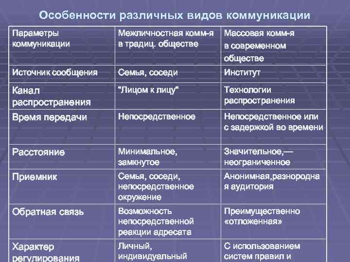 Отличие коммуникации от общения. Особенности различных видов коммуникации. Сравнение массовой и межличностной коммуникации. Сравнительный анализ массовой и межличностной коммуникации. Коммуникация таблица.