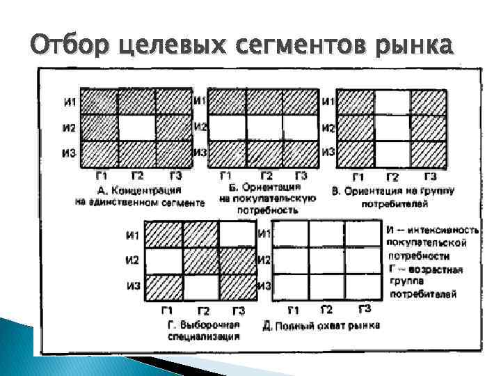 Отбор целевых сегментов рынка 