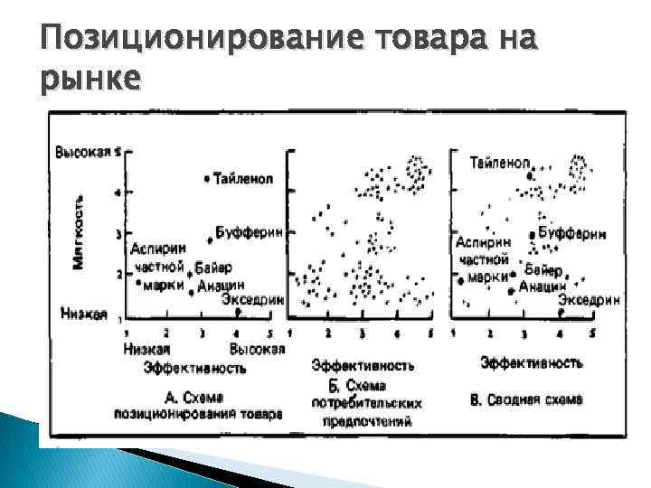 Схема позиционирования товара