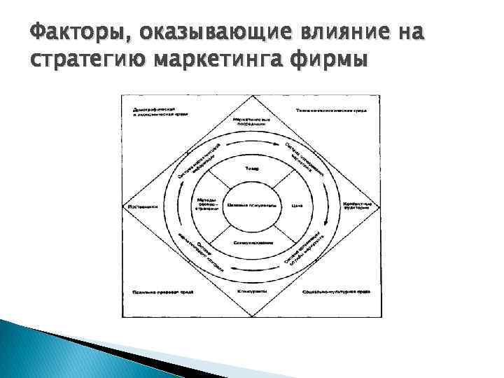 Факторы, оказывающие влияние на стратегию маркетинга фирмы 