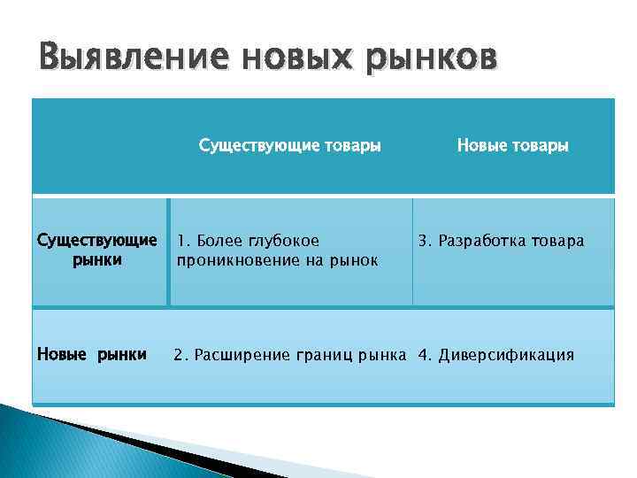 Выявление новых рынков Существующие товары Новые товары Существующие рынки 1. Более глубокое проникновение на