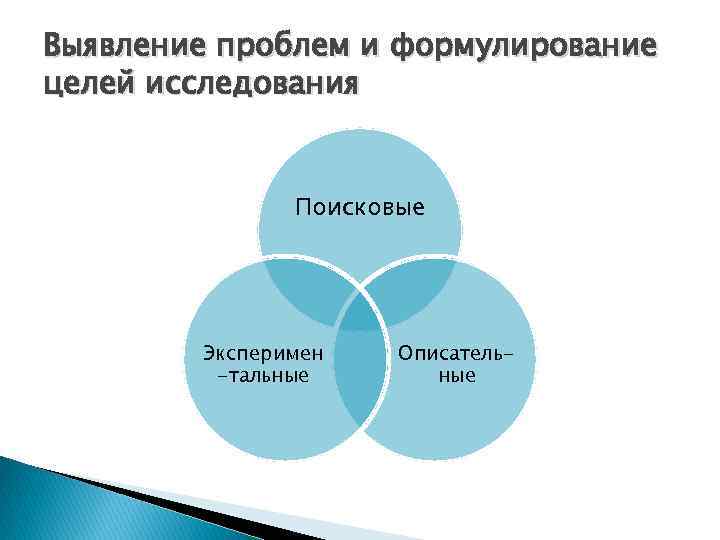 Выявление проблем и формулирование целей исследования Поисковые Эксперимен -тальные Описательные 