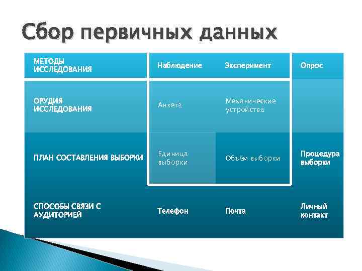 Сбор первичных данных МЕТОДЫ ИССЛЕДОВАНИЯ Наблюдение Эксперимент Опрос ОРУДИЯ ИССЛЕДОВАНИЯ Анкета Механические устройства ПЛАН