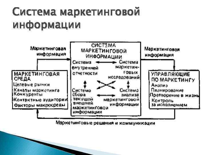 Маркетинговая информация сбор анализ. Система маркетинговой информации. Система анализа маркетинговой информации. Маркетинговые исследования в системе маркетинговой информации. Маркетинговая информация лекция.