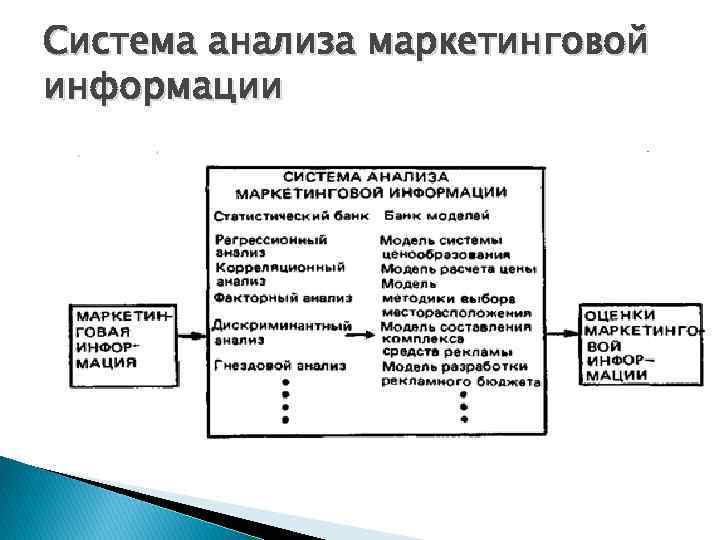 Система анализа маркетинговой информации 