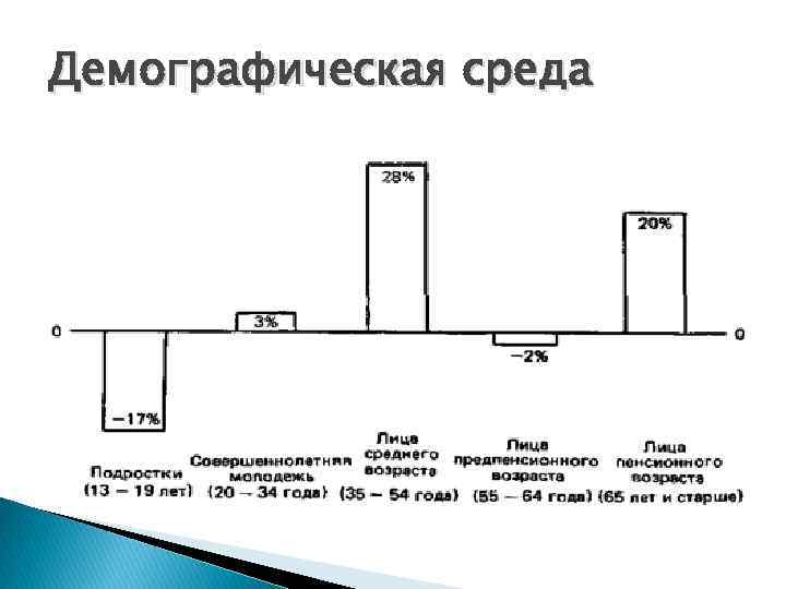 Демографическая среда 