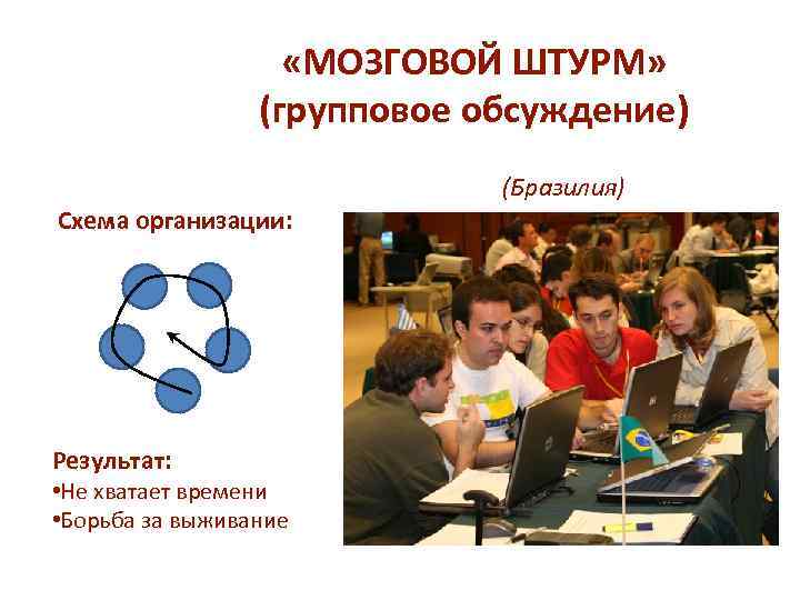  «МОЗГОВОЙ ШТУРМ» (групповое обсуждение) (Бразилия) Схема организации: Результат: • Не хватает времени •