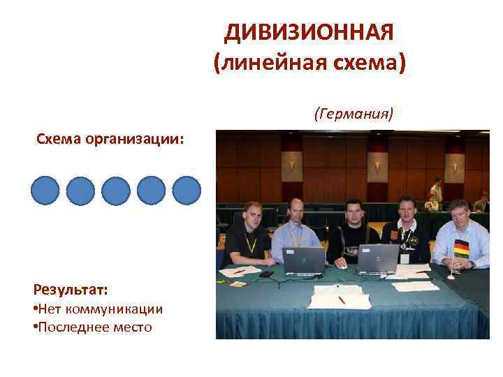 ДИВИЗИОННАЯ (линейная схема) (Германия) Схема организации: Результат: • Нет коммуникации • Последнее место 