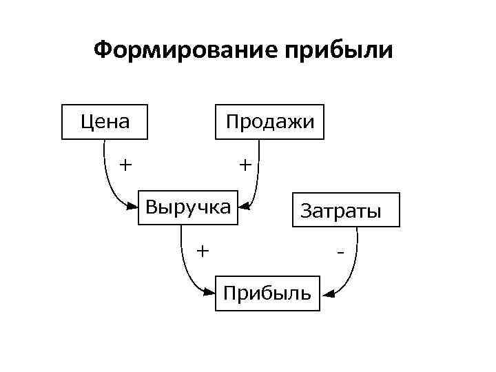 Схема образования прибыли