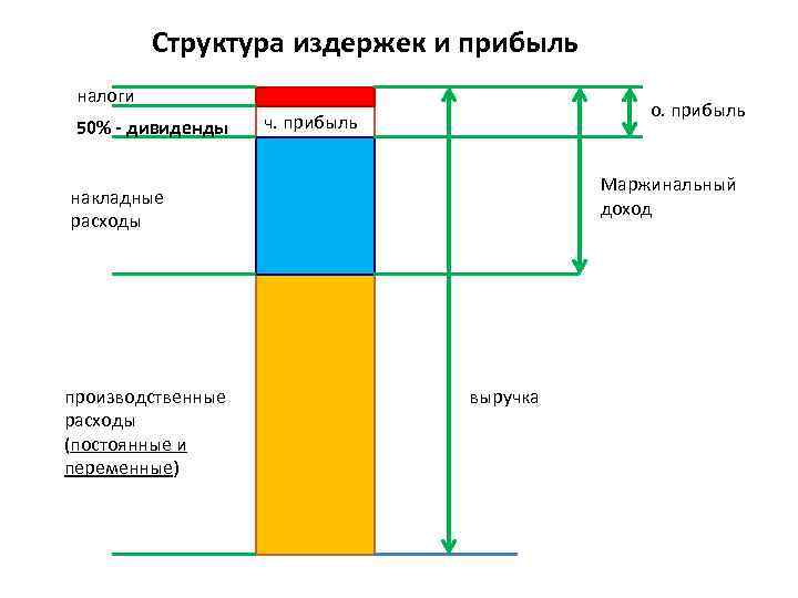 Структура издержек и прибыль налоги 50% - дивиденды о. прибыль ч. прибыль Маржинальный доход