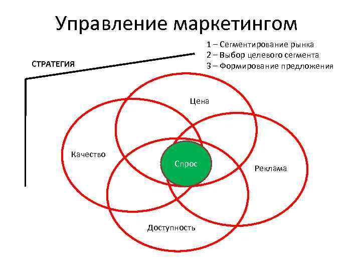 Управление маркетингом 1 – Сегментирование рынка 2 – Выбор целевого сегмента 3 – Формирование