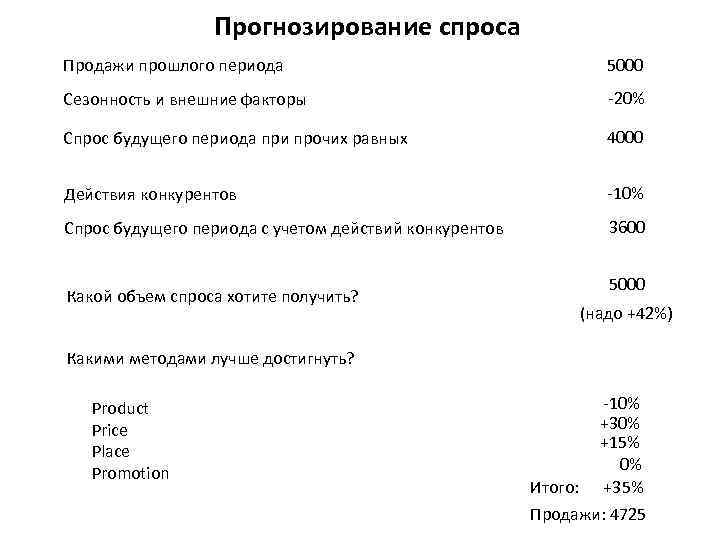 Прогнозирование спроса Продажи прошлого периода 5000 Сезонность и внешние факторы -20% Спрос будущего периода