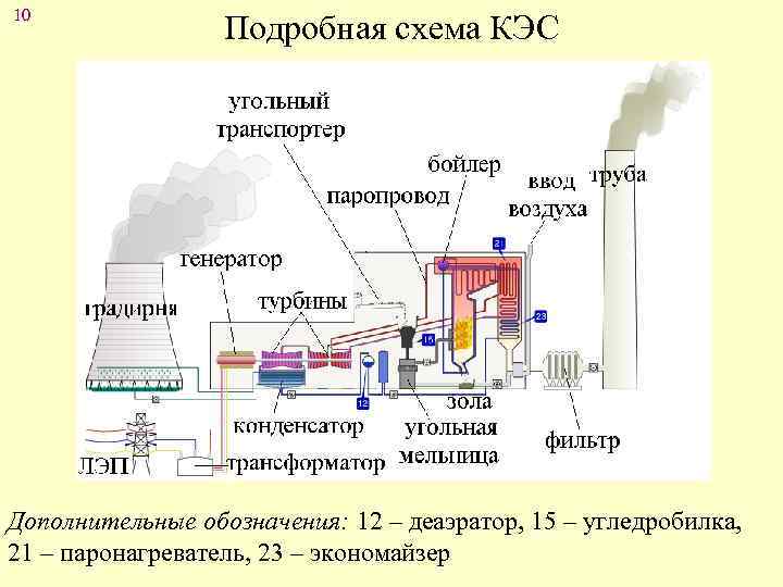 10 Подробная схема КЭС Дополнительные обозначения: 12 – деаэратор, 15 – угледробилка, 21 –