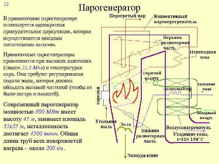 12 Парогенератор В прямоточном парогенераторе используется однократная принудительная циркуляция, которая осуществляется мощным питательным насосом.
