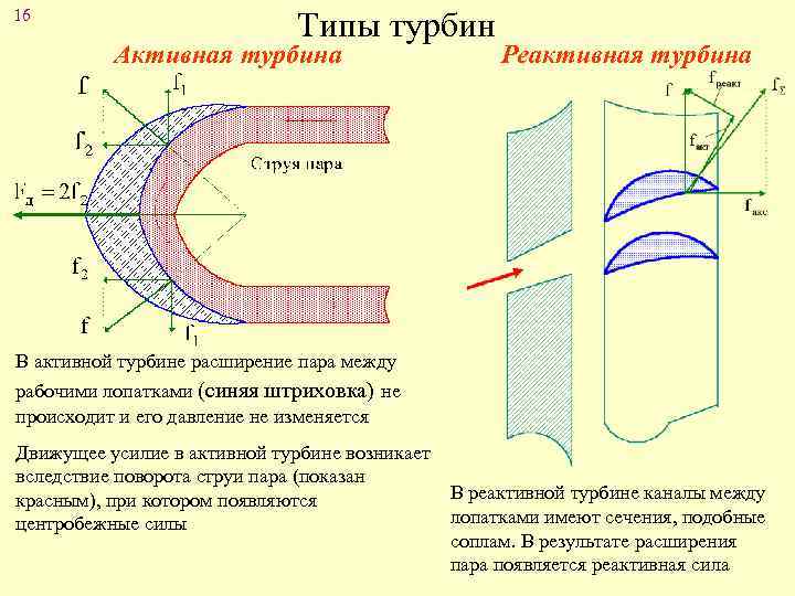 16 Типы турбин Активная турбина Реактивная турбина В активной турбине расширение пара между рабочими