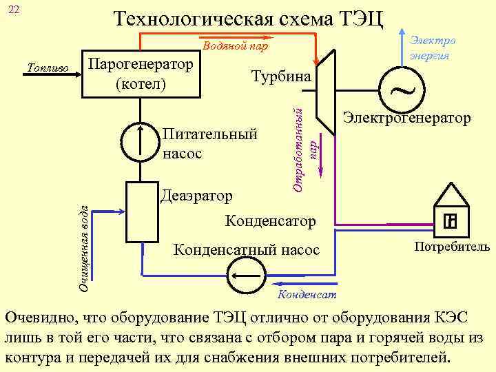 22 Технологическая схема ТЭЦ Электро энергия Водяной пар Парогенератор (котел) Турбина Питательный насос Очищенная