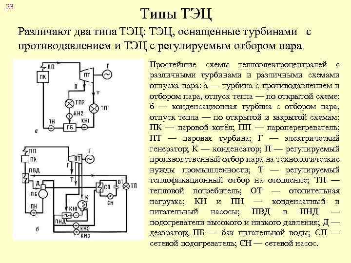 23 Типы ТЭЦ Различают два типа ТЭЦ: ТЭЦ, оснащенные турбинами с противодавлением и ТЭЦ