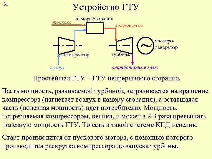 31 Устройство ГТУ топливо камера сгорания компрессор воздух горячие газы турбина ~ электрогенератор отработанные