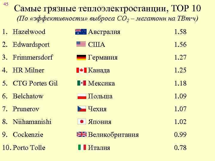 45 Самые грязные теплоэлектростанции, ТОР 10 (По «эффективности» выброса СО 2 – мегатонн на
