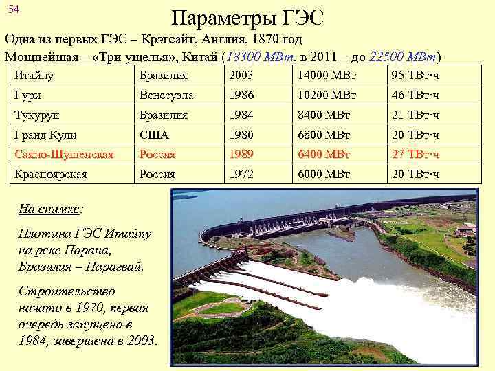 54 Параметры ГЭС Одна из первых ГЭС – Крэгсайт, Англия, 1870 год Мощнейшая –
