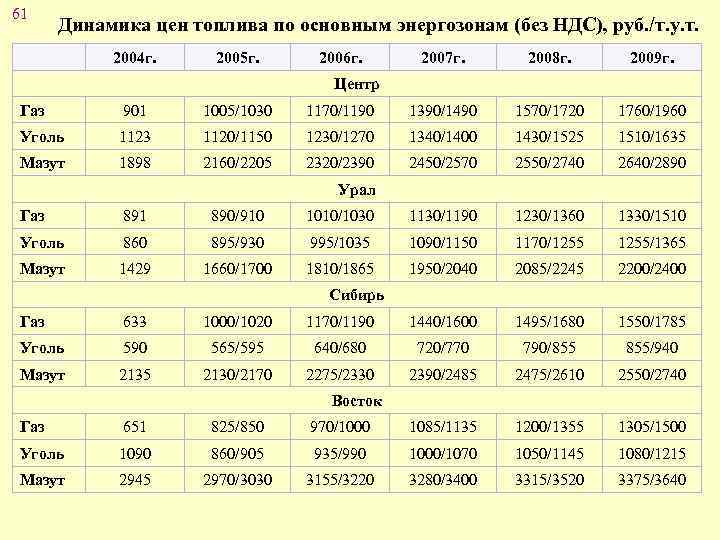 61 Динамика цен топлива по основным энергозонам (без НДС), руб. /т. у. т. 2004
