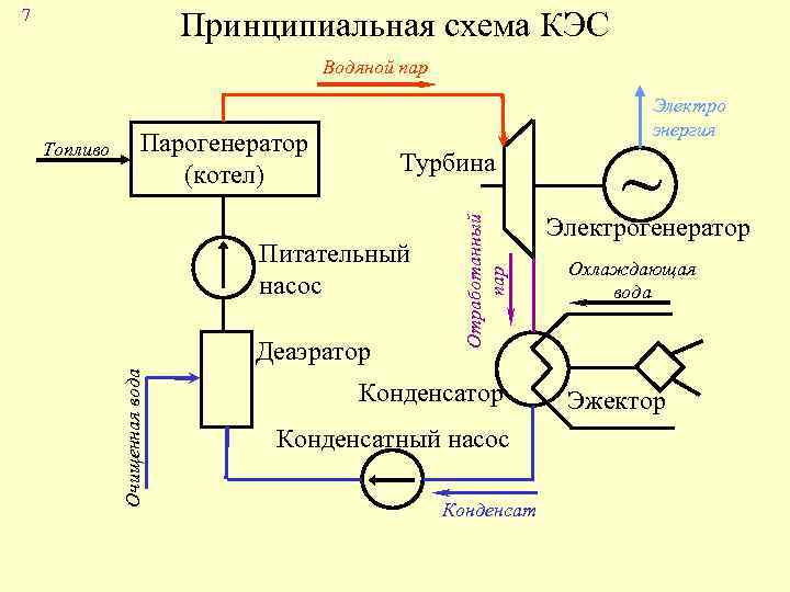 7 Принципиальная схема КЭС Водяной пар Парогенератор (котел) Деаэратор Отработанный пар Турбина Питательный насос