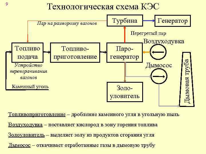 9 Технологическая схема КЭС Пар на разморозку вагонов Турбина Генератор Перегретый пар Топливоприготовление Парогенератор