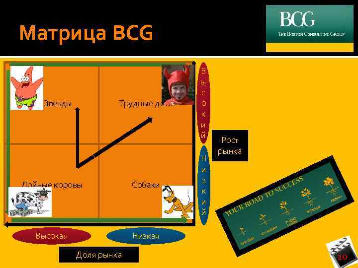 Матрица BCG Звезды Трудные дети Дойные коровы Собаки Высокая В ы с о к