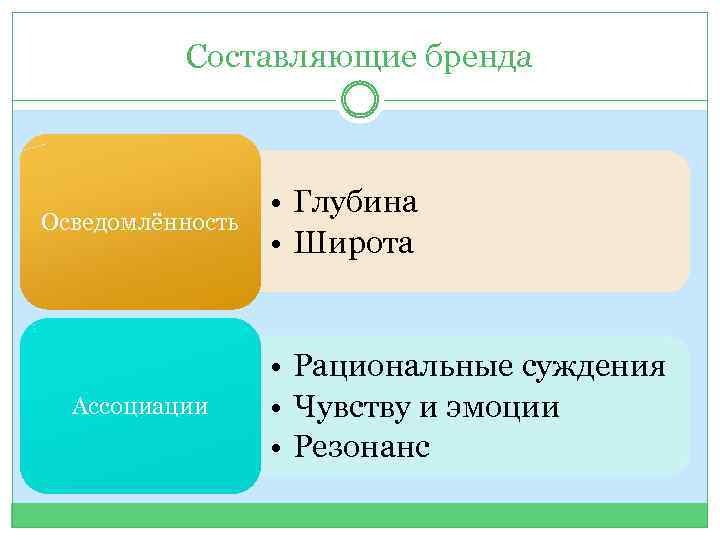 Составляющие бренда Осведомлённость Ассоциации • Глубина • Широта • Рациональные суждения • Чувству и