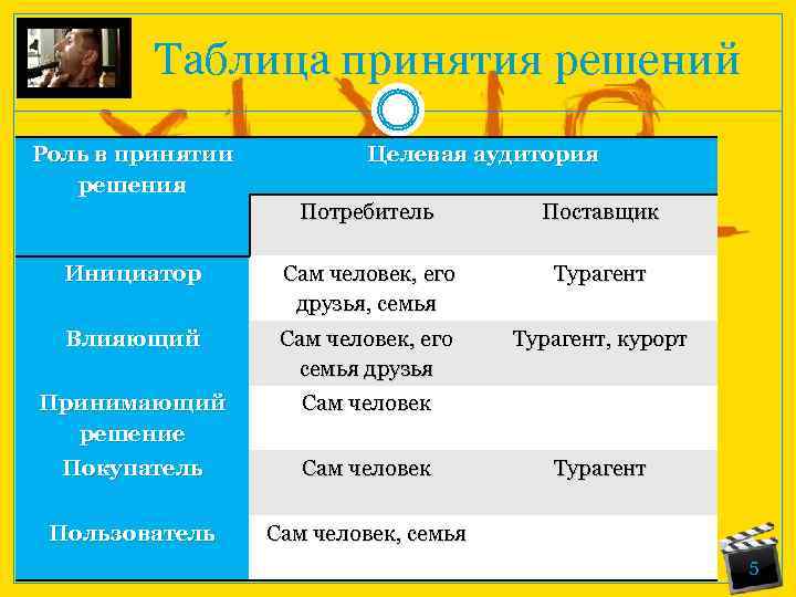 Таблица принятия решений Роль в принятии решения Целевая аудитория Потребитель Поставщик Инициатор Сам человек,