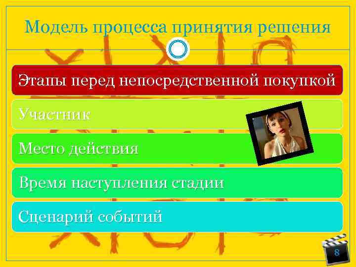 Модель процесса принятия решения Этапы перед непосредственной покупкой Участник Место действия Время наступления стадии