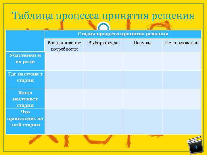 Таблица процесса принятия рещения Стадия процесса принятия решения Возникновение потребности Выбор бренда Покупка Использование